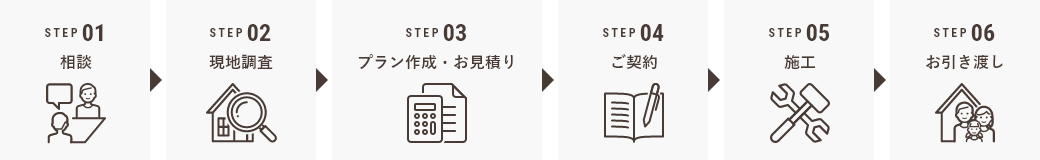 リノベーションの流れ