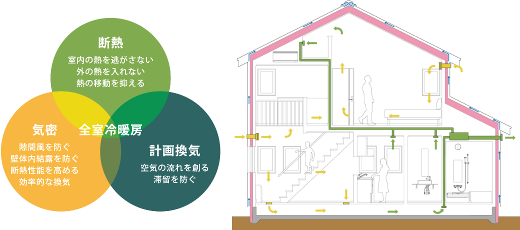 基本はシンプルに、そして可変できる柔軟性を持たせること全ては住宅を長持ちさせるために