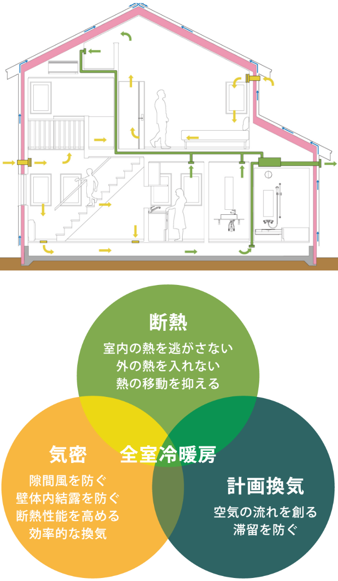 全ては住宅を長持ちさせるために全ては住宅を長持ちさせるために