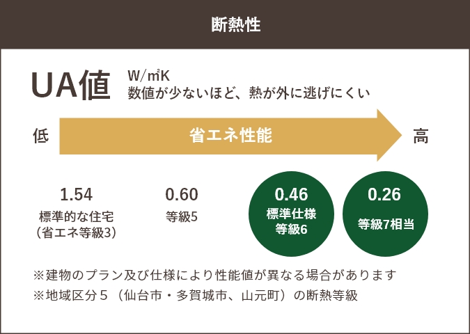 断熱性UA値の説明図