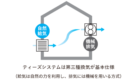 人が呼吸するように家も呼吸する