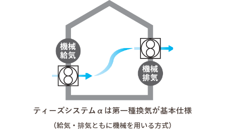 住宅の断熱性能に併せて選べる換気システム