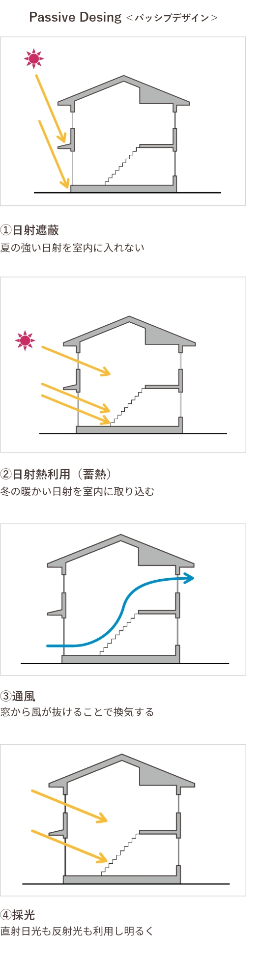 パッシブソーラーハウス